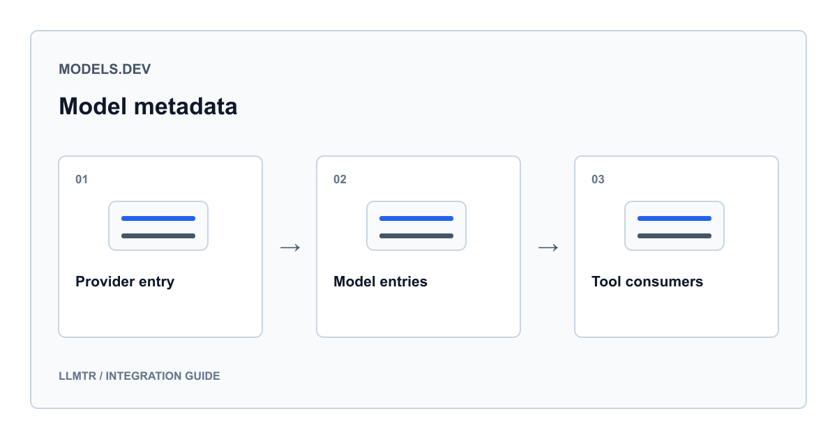 models.dev sağlayıcı kaydı, model dosyaları ve bu kayıtları okuyan araçlar arasındaki ilişkiyi gösteren LLMTR metadata karşılaştırma şeması.