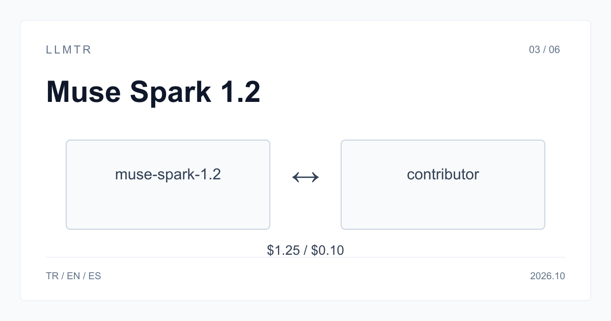 Üst kısımda aynı Muse Spark 1.2 checkpoint'inin iki modele ayrıldığı, alt kısımda fiyat, eğitimde veri kullanımı ve istek sınırının karşılaştırıldığı sade şema.