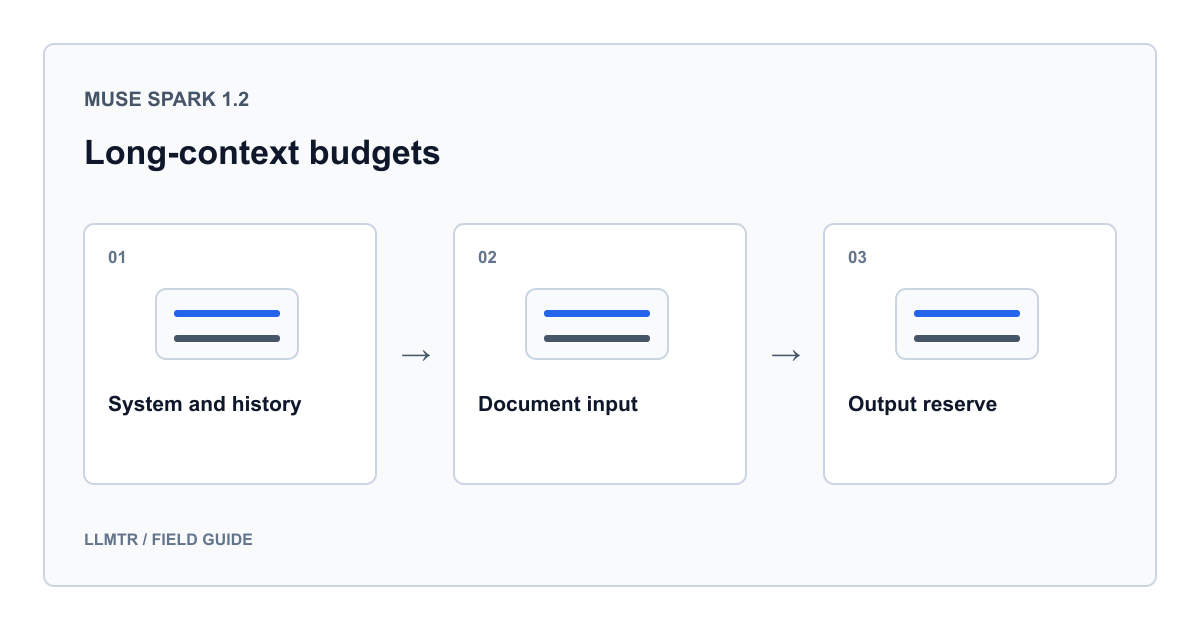 LLMTR editorial diagram for Muse Spark 1.2 long context: budget input and responses, showing three labeled concepts in a sequence or comparison.