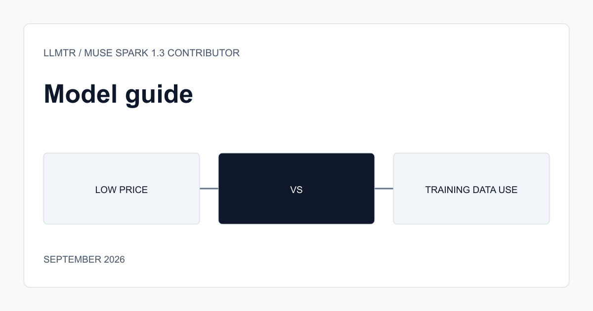 Muse Spark 1.3 Contributor'ın standart 1.3 ile aynı checkpoint'i çalıştırdığını, karşılığında istem/yanıtların model eğitiminde kullanıldığını gösteren takas şeması.