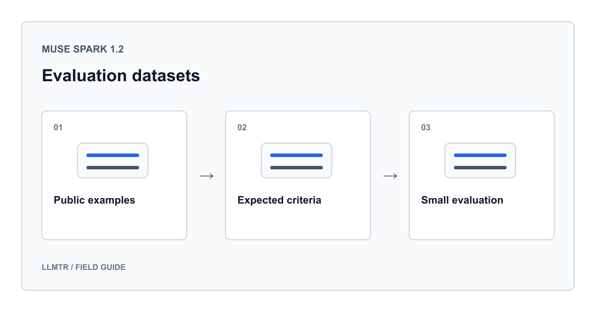 Muse Spark Contributor için hassas veri içermeyen değerlendirme seti konusu için üç ayrı bilgi kutusunu karşılaştıran veya sıralayan açıklayıcı LLMTR rehber şeması.