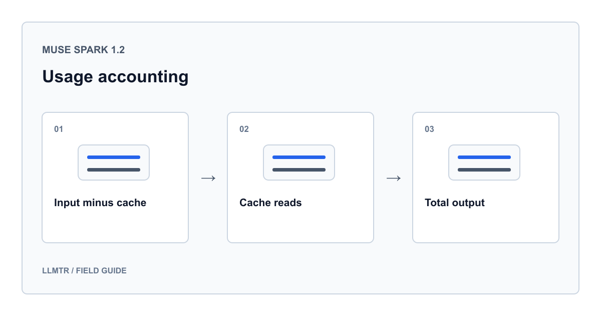 Muse Spark 1.2 Contributor maliyeti: cache ve reasoning hesabı konusu için üç ayrı bilgi kutusunu karşılaştıran veya sıralayan açıklayıcı LLMTR rehber şeması.