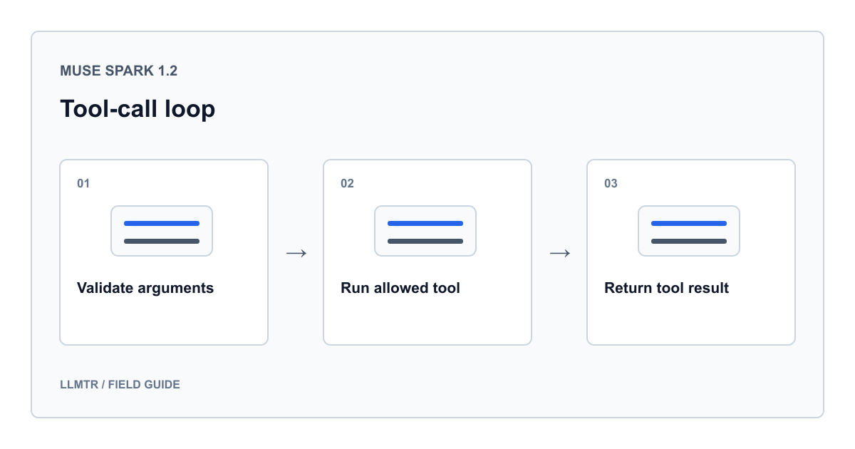 LLMTR editorial diagram for Building a tool calling loop with muse-spark-1.2-contributor, showing three labeled concepts in a sequence or comparison.