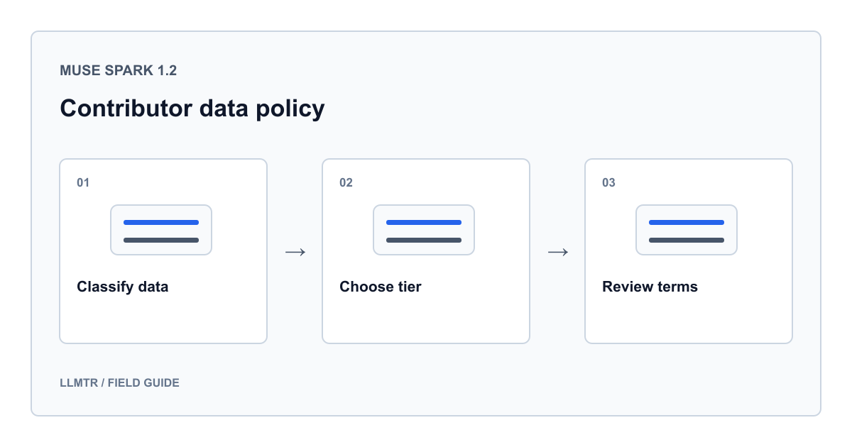 Muse Spark 1.2 Contributor nedir? Veri politikası ve standart katman konusu için üç ayrı bilgi kutusunu karşılaştıran veya sıralayan açıklayıcı LLMTR rehber şeması.