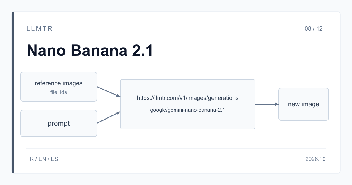 Basit şema: referans görseller (file_ids) ve bir istem https://llmtr.com/v1/images/generations adresine gider, google/gemini-nano-banana-2.1 yeni bir görsel döndürür.
