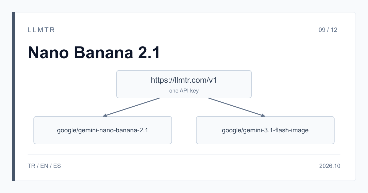 Basit şema: https://llmtr.com/v1 altında yan yana iki model kutusu, google/gemini-nano-banana-2.1 ve google/gemini-3.1-flash-image; ikisi de aynı API anahtarıyla çağrılır.
