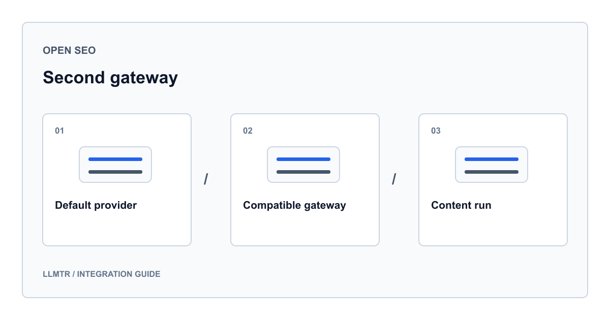 Open SEO kurulumunda varsayılan sağlayıcı ile OpenAI uyumlu gateway seçeneğinin yan yana durduğunu ve içerik üretimi turunu beslediğini gösteren LLMTR karşılaştırma şeması.