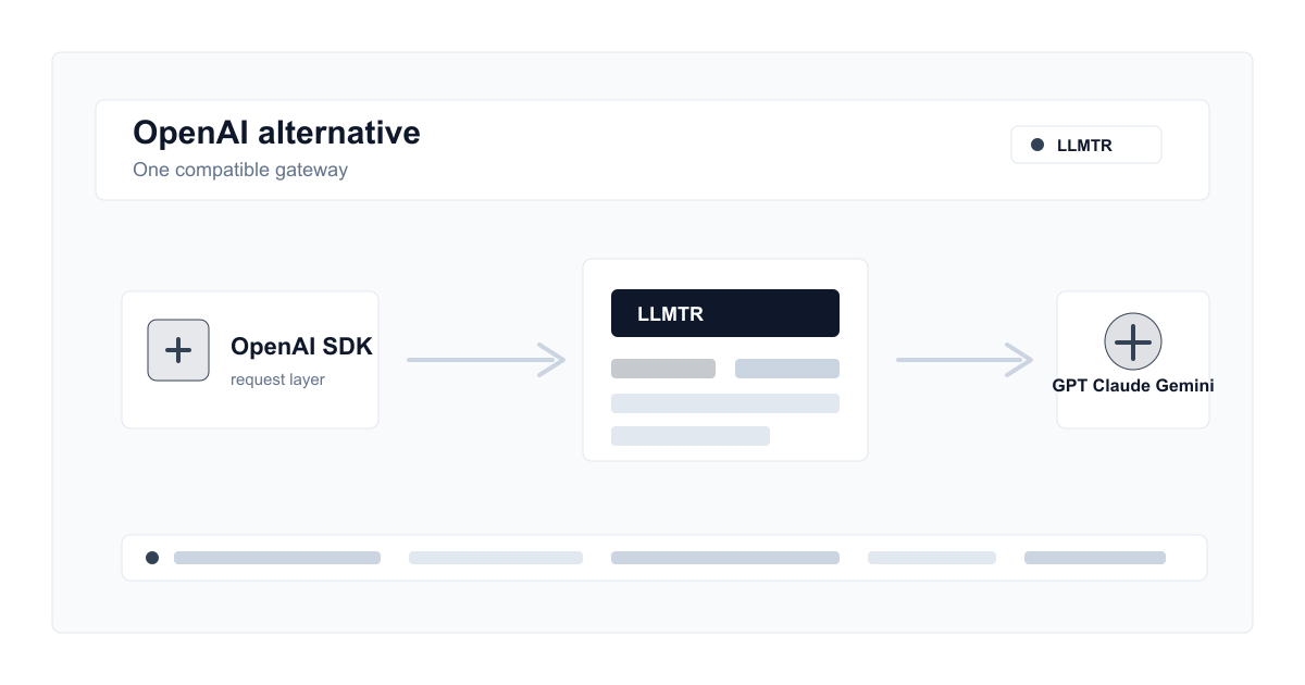 Selection diagram comparing GPT, Claude, Gemini, and LLMTR models under one gateway for teams evaluating an OpenAI API alternative in Turkey.