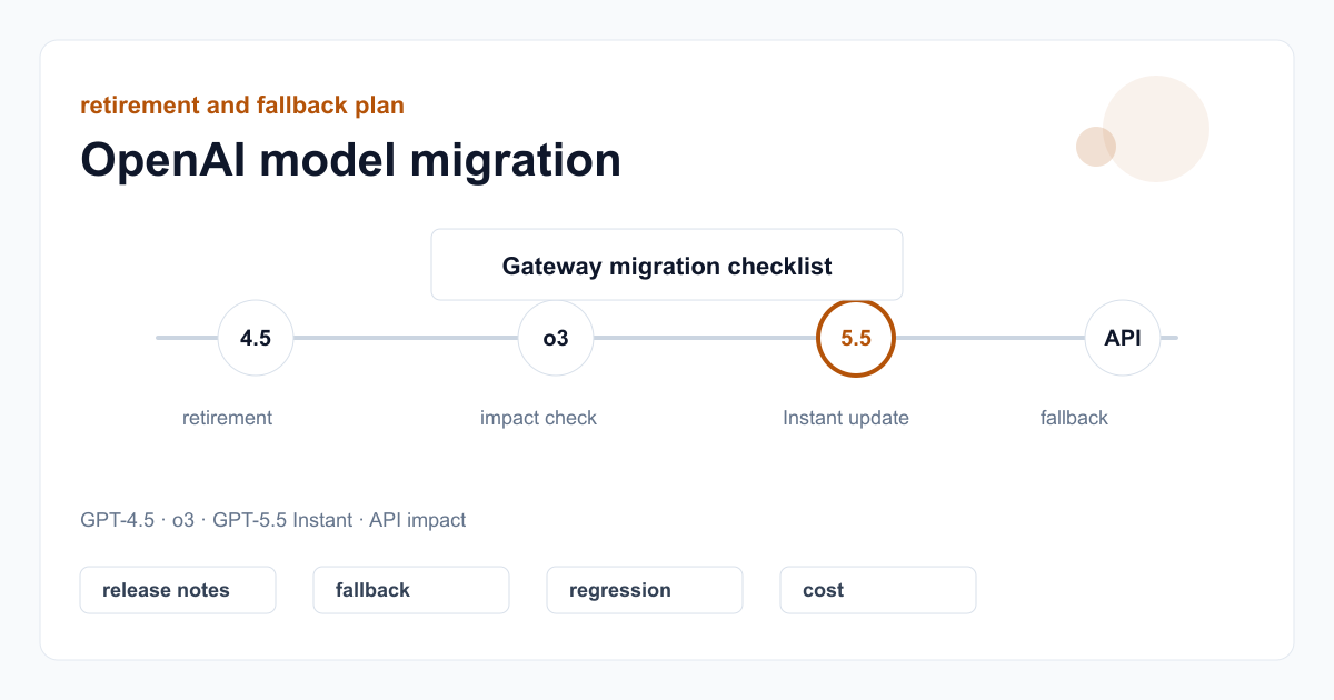 Technical visual for OpenAI model retirement and GPT-5.5 Instant API migration showing old model, new model, fallback, testing, and the LLMTR gateway flow.
