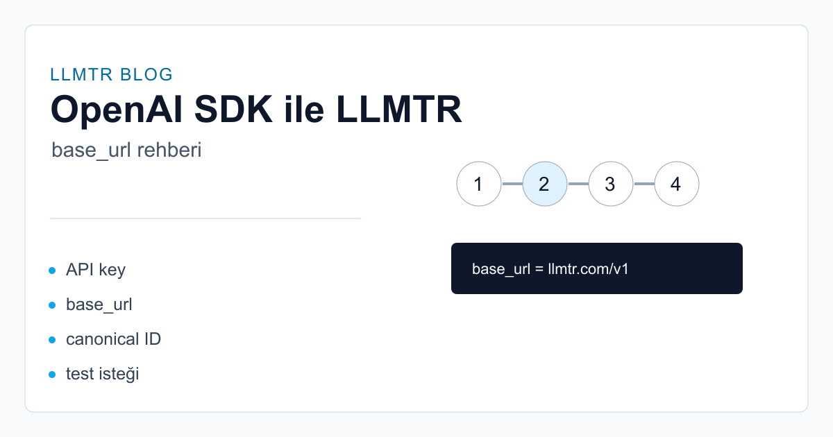 Guide visual showing base_url, API key, and model identifier fields being pointed from an OpenAI SDK client to the LLMTR gateway.