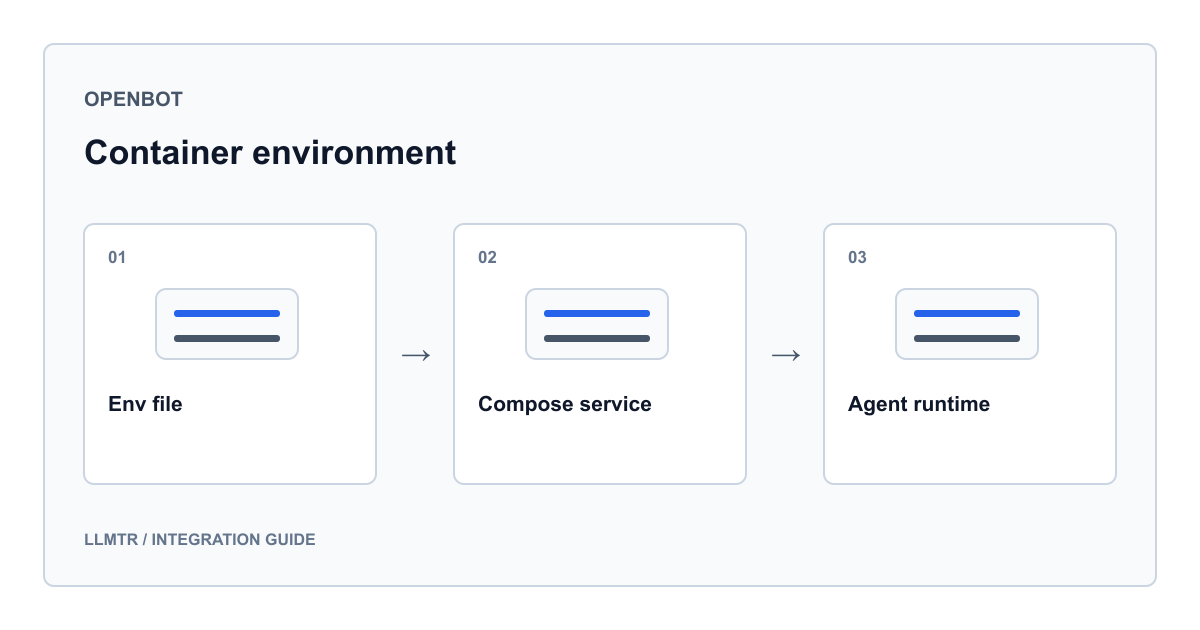 OpenBot dağıtımında ortam dosyasından gelen tek taban URL değerinin API sunucusuna ve iki ayrı ajan çalışma zamanına dağıldığını gösteren LLMTR yönlendirme şeması.