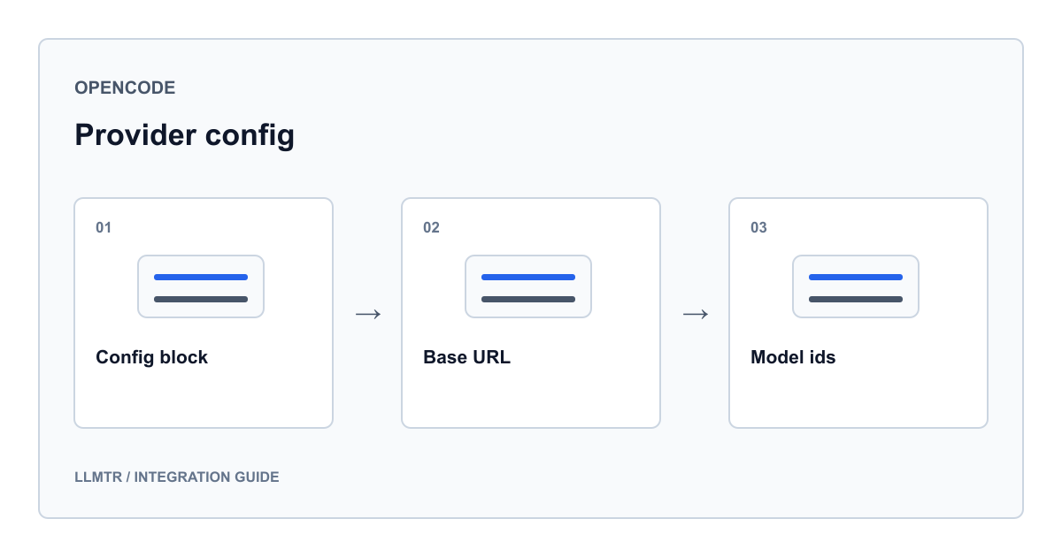 OpenCode yapılandırma dosyasındaki sağlayıcı bloğundan LLMTR kataloğundaki model kimliklerine giden eşleşmeyi ve bağlantı komutunun adımlarını gösteren LLMTR rehber şeması.