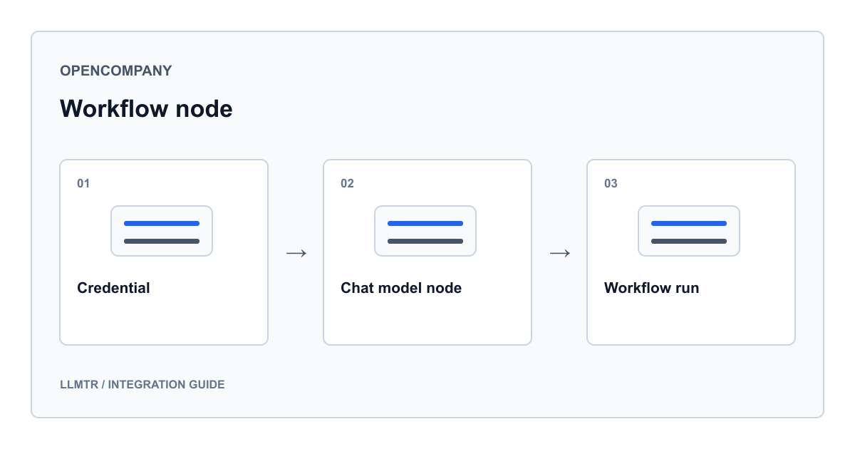 OpenCompany iş akışı tuvalinde LLMTR kimlik bilgisinin, chat model node'unun ve embedding node'unun model çözümüne nasıl bağlandığını gösteren LLMTR rehber şeması.