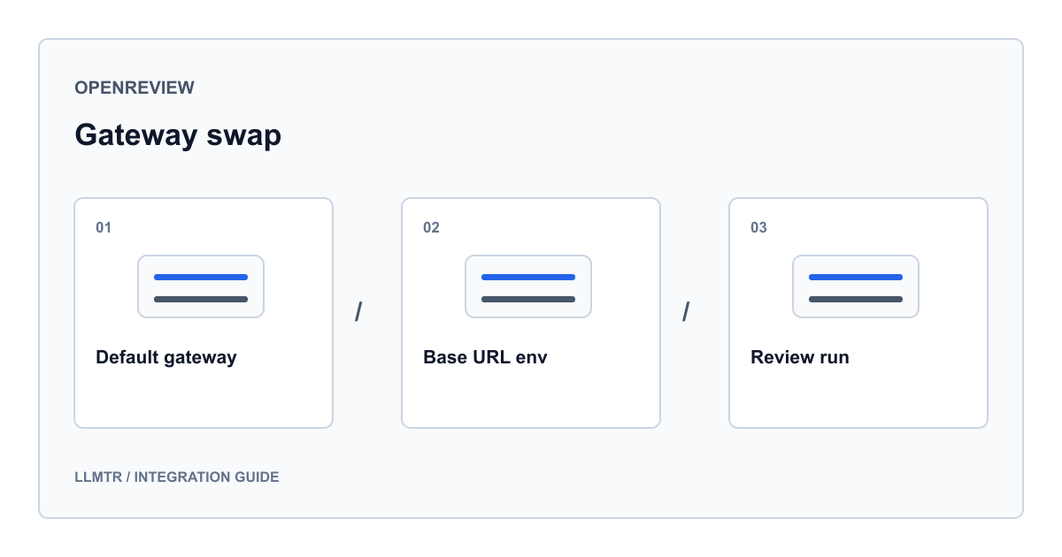 LLMTR guide diagram showing how the default gateway and an environment-configured LLMTR base URL swap places during an OpenReview pull request review.