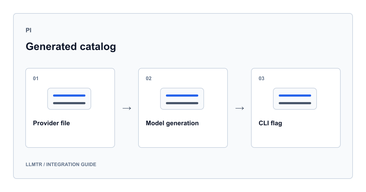 Pi coding agent sağlayıcı dosyası, üretilen model kataloğu ve komut satırı model seçimi arasındaki bağlantıyı kutularla gösteren LLMTR rehber şeması.