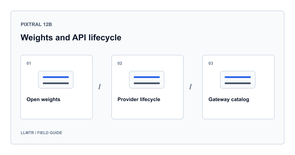 LLMTR editorial diagram for What is Pixtral 12B? Vision, open weights and the API lifecycle, showing three labeled concepts in a sequence or comparison.