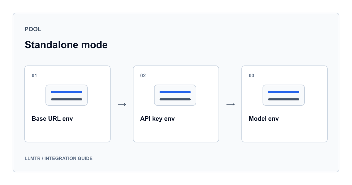 LLMTR explanatory diagram for the Pool Poolside LLMTR guide, showing how the base URL, API key and model name environment variables combine in standalone mode.