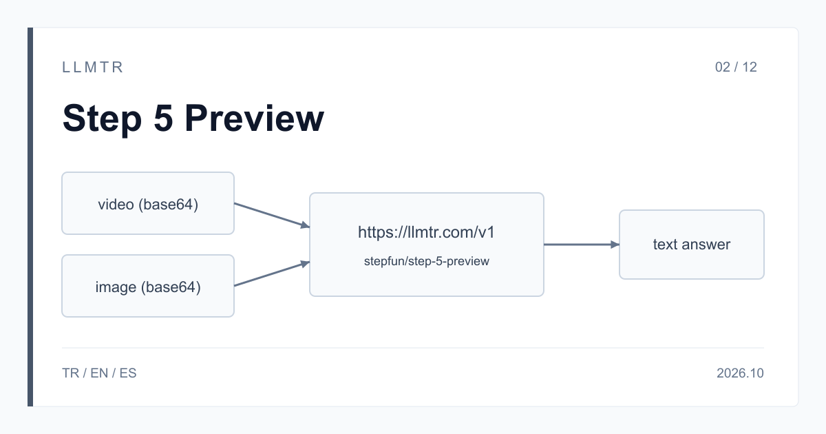 Basit şema: video ve görsel (base64) kutuları https://llmtr.com/v1 adresine gider, adres kutusunda stepfun/step-5-preview model kimliği yazar ve metin yanıt geri döner.