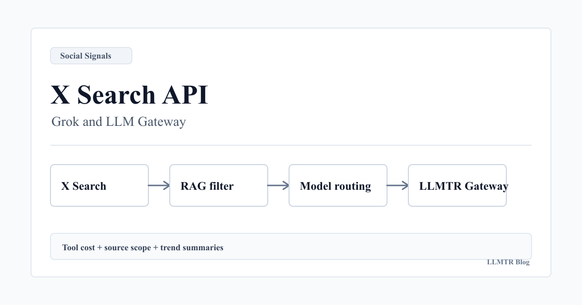 Visual for an AI transfer-summary API showing Galatasaray, Fenerbahce, X trends, news sources, RAG, the LLMTR gateway, and usage metrics.