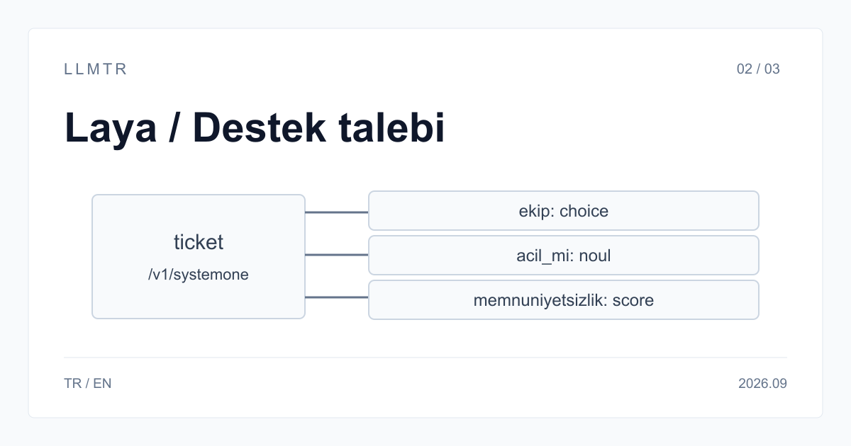 Bir Türkçe destek talebinin Laya ile ekip, aciliyet ve memnuniyetsizlik kararlarına ayrılmasını gösteren LLMTR akış şeması.