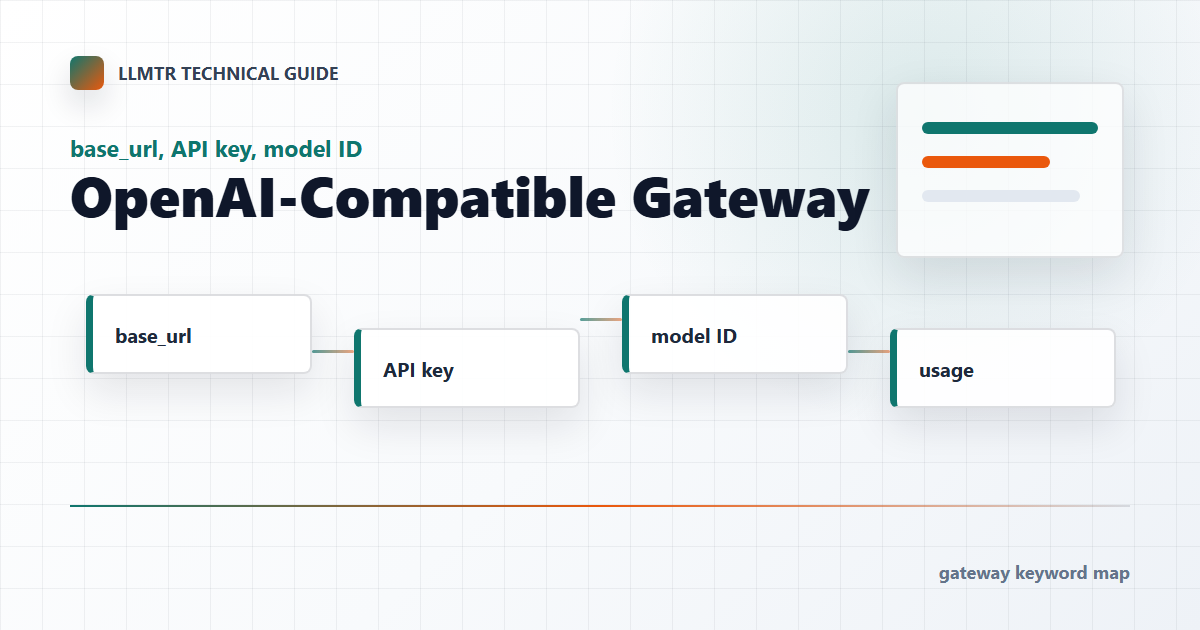 Technical visual for a Turkey LLM gateway showing OpenAI-compatible API access, one API key, model catalog, GPT Claude Gemini and LLMTR model access layers.