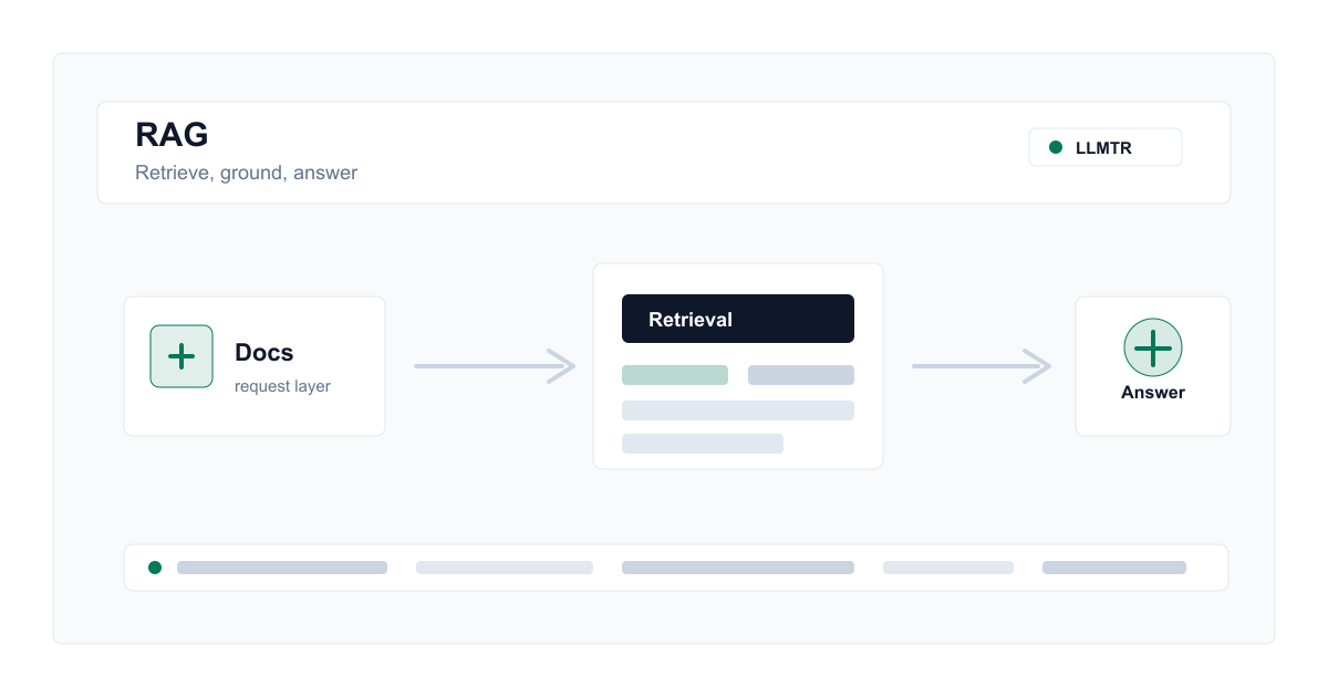 Technical visual for visa and Schengen news tracking showing official sources, publishers, user questions, a RAG index, the LLMTR gateway, and security controls.