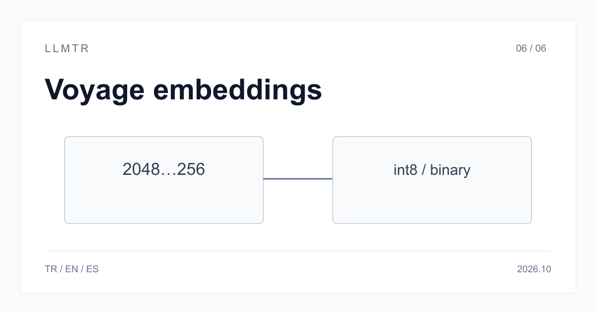 Basit bir şemada metin sorgusu ve belgeler aynı Voyage embedding modeline giriyor; çıktı vektörleri 256, 512, 1024 veya 2048 boyuta ve seçilen output_dtype değerine göre ayrılıyor.
