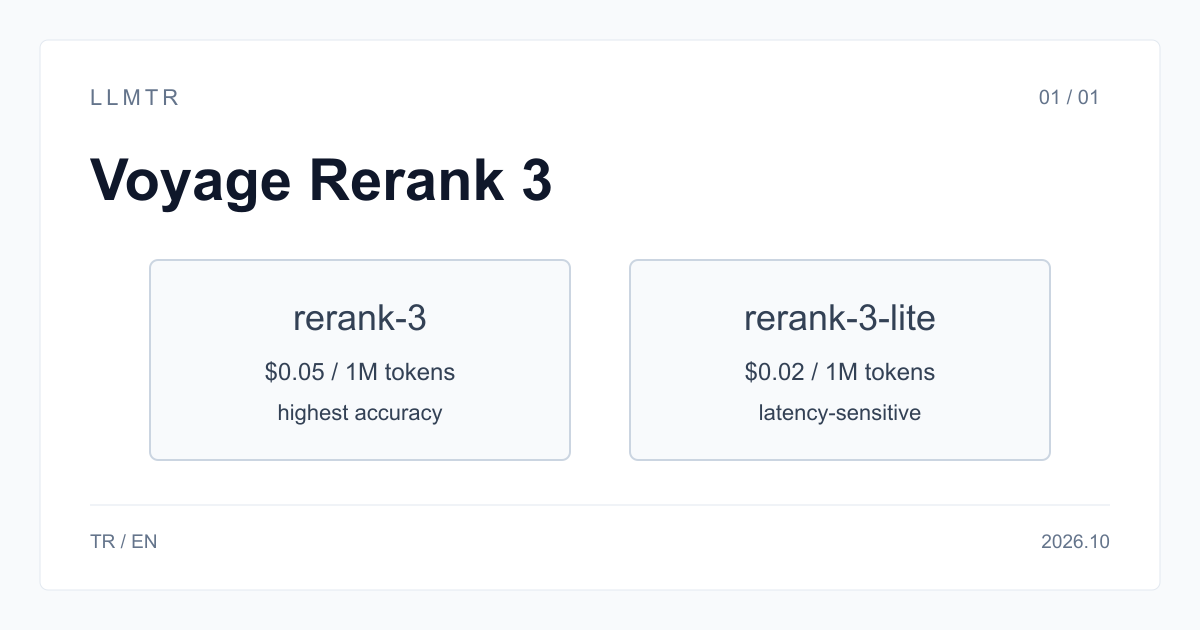 LLMTR diagram comparing Voyage Rerank 3 with Rerank 3 Lite on price per 1M tokens and intended use, prepared as an explanatory illustration.
