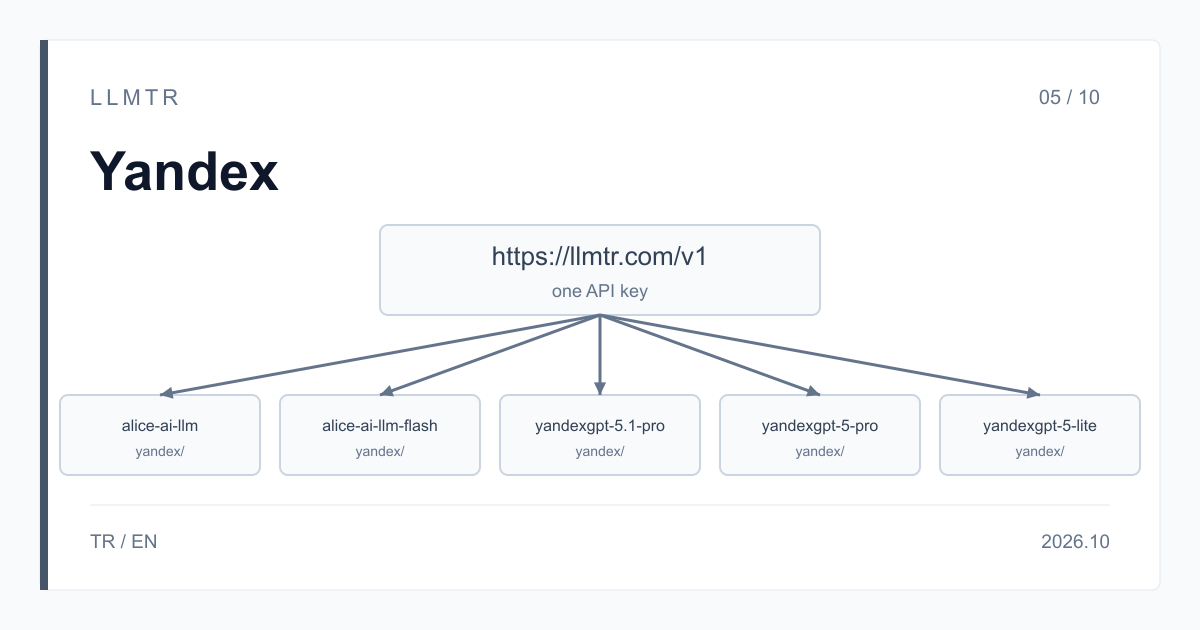 Şema: https://llmtr.com/v1 altında beş model kutusu, yandex/alice-ai-llm, yandex/alice-ai-llm-flash, yandex/yandexgpt-5.1-pro, yandex/yandexgpt-5-pro ve yandex/yandexgpt-5-lite; hepsi tek bir API anahtarıyla çağrılır.
