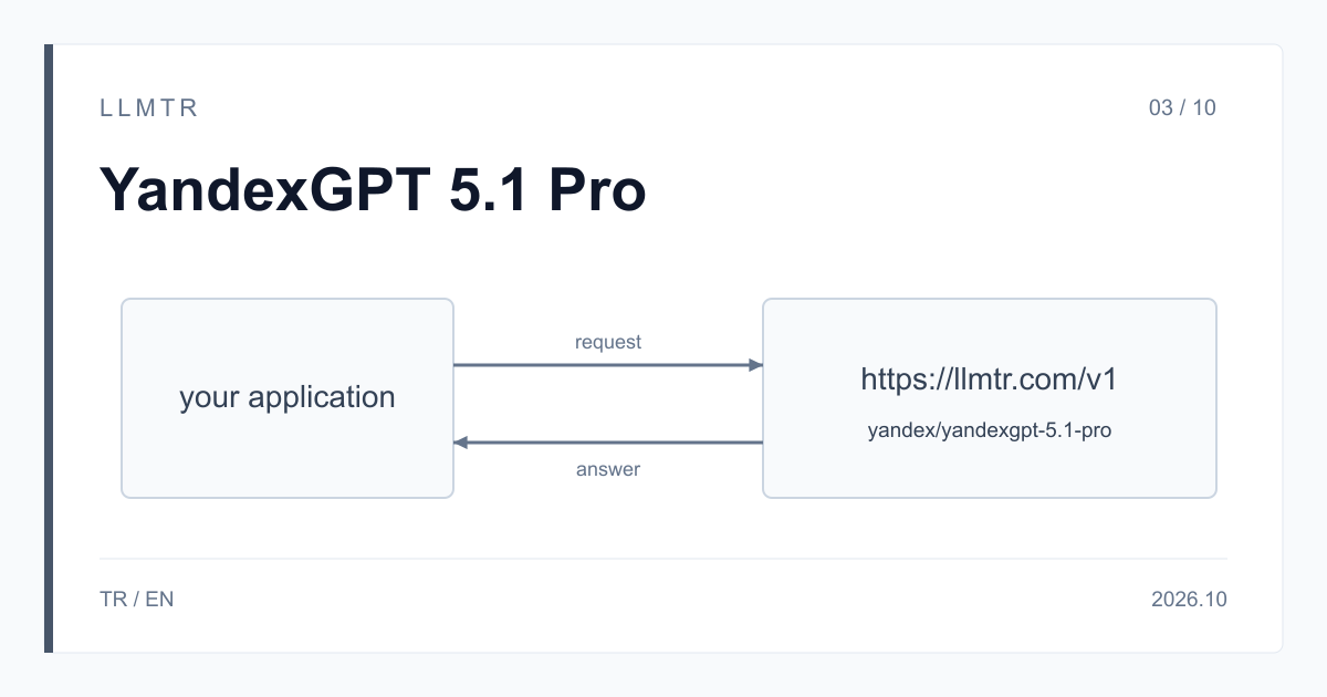 Simple diagram: an application sends a request to https://llmtr.com/v1, the box shows the model id yandex/yandexgpt-5.1-pro, and the answer returns to the application.
