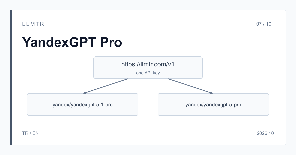 Şema: https://llmtr.com/v1 altında yan yana iki model kutusu, yandex/yandexgpt-5.1-pro ve yandex/yandexgpt-5-pro; ikisi de tek bir API anahtarıyla çağrılır.