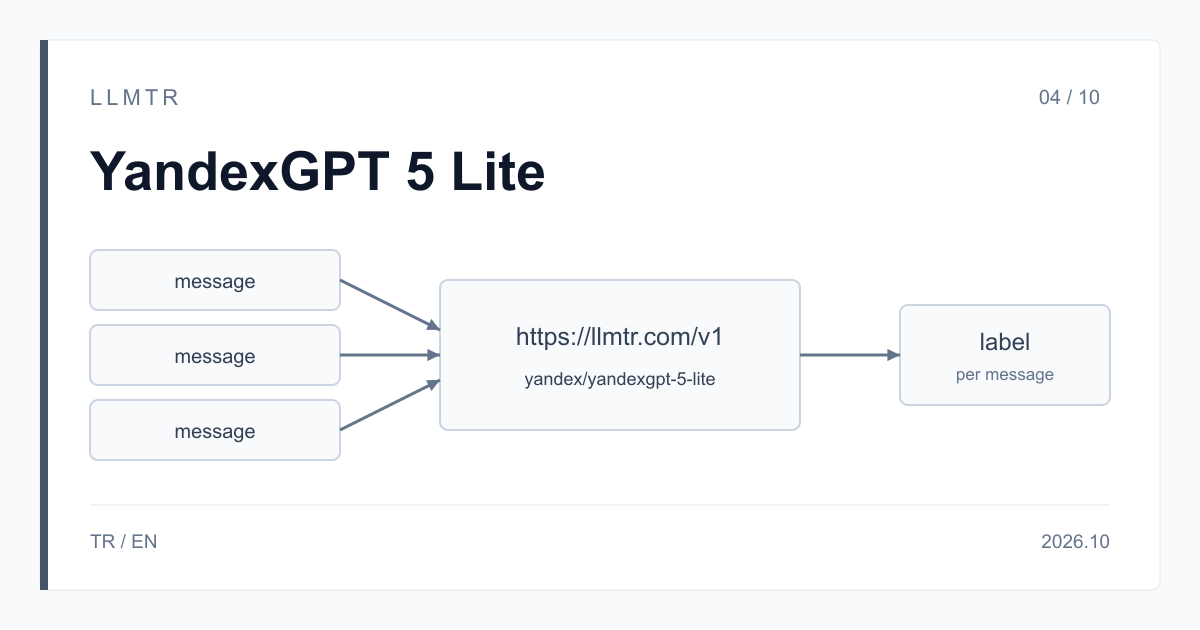 Diagram: many short messages go to https://llmtr.com/v1 with the model id yandex/yandexgpt-5-lite, and each one comes back as a label.