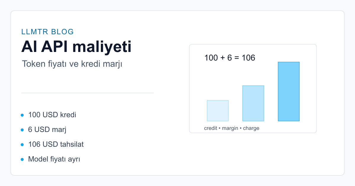 Benchmark chart showing a 6 dollar platform margin on a 100 dollar AI API credit top-up while model prices remain separate.