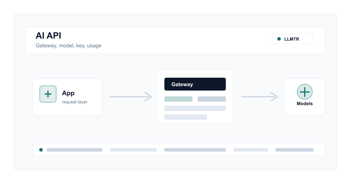 Technical visual for local AI model selection showing Turkish quality, data residency, compliance, model pricing, the LLMTR API, and usage tracking criteria.